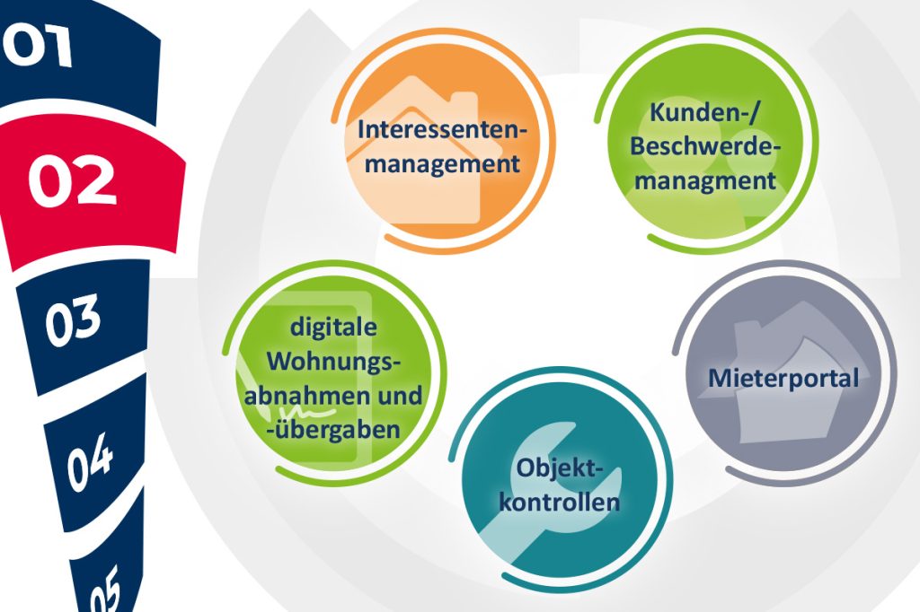 Umfrage des GdW